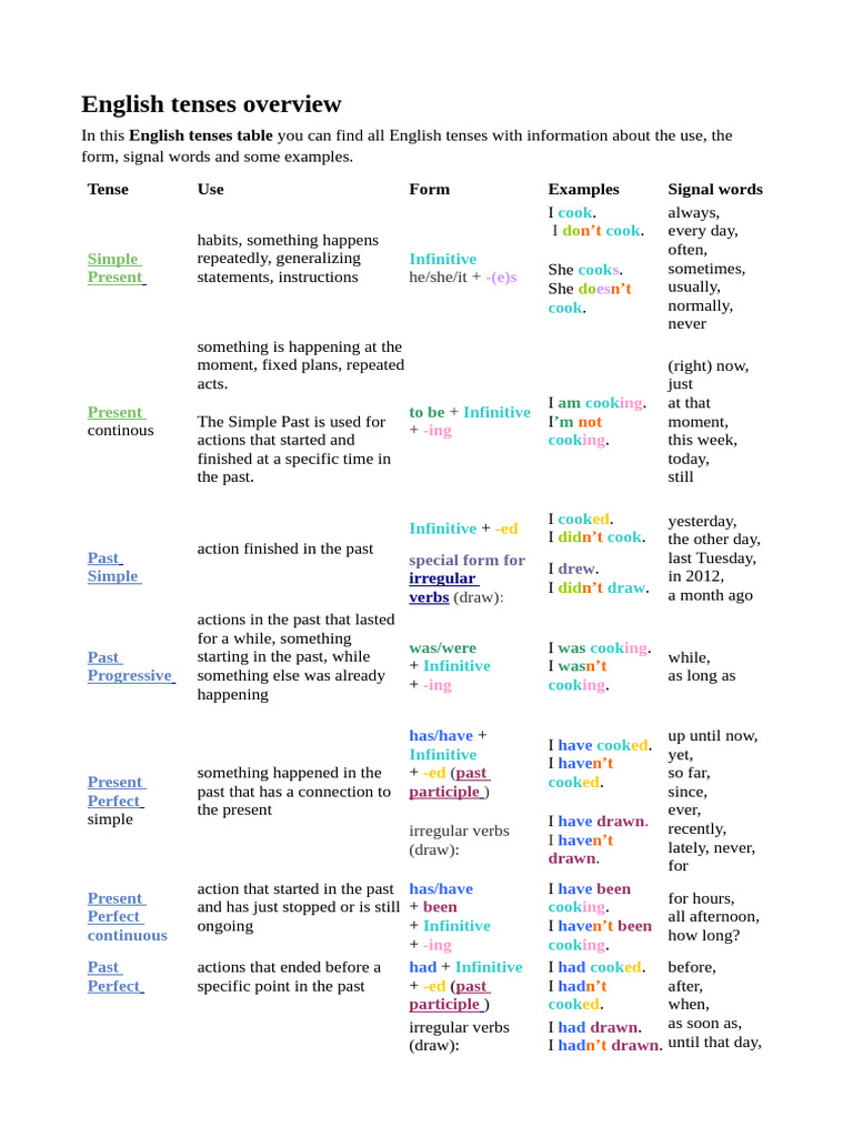 English Rules Download Free Pdf Perfect Grammar Grammatical Tense