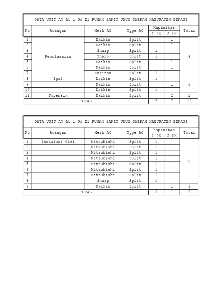 DATA UNIT AC LT 1 GD E1 RUMAH SAKIT UMUM DAERAH KABUPATEN BEKASI | PDF ...