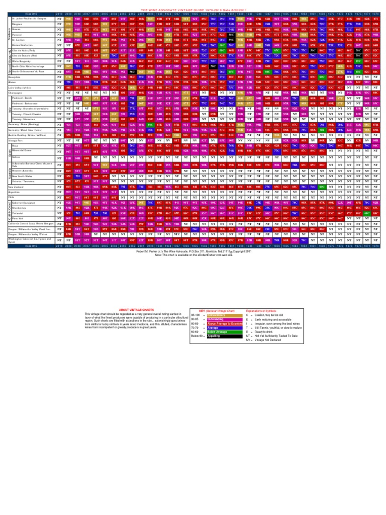 Parker Vintage Chart 19702010 PDF