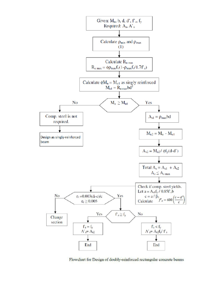 Flowchart for Doubly Reinforced Beam Design | PDF