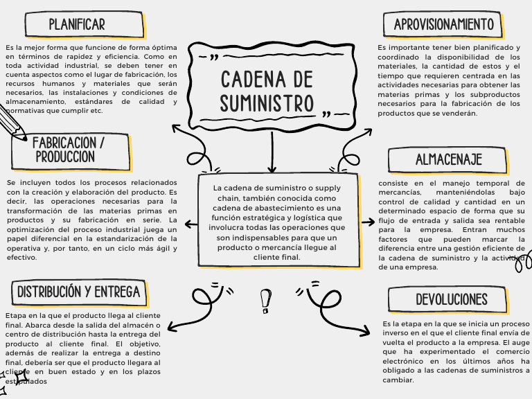 MAPA MENTAL CADENA DE SUMINISTRO | PDF | Cadena de suministro ...