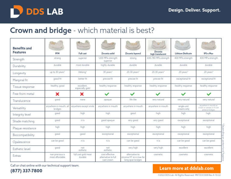 DDS Crowns and Bridges Material Guide | PDF | Materials | Mouth