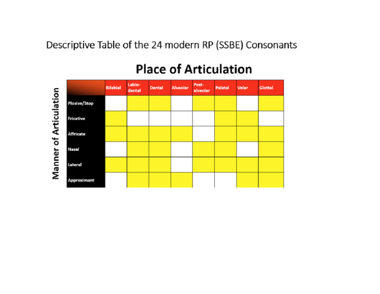 Week 5-Descriptive Table of Modern RP Consonants | PDF