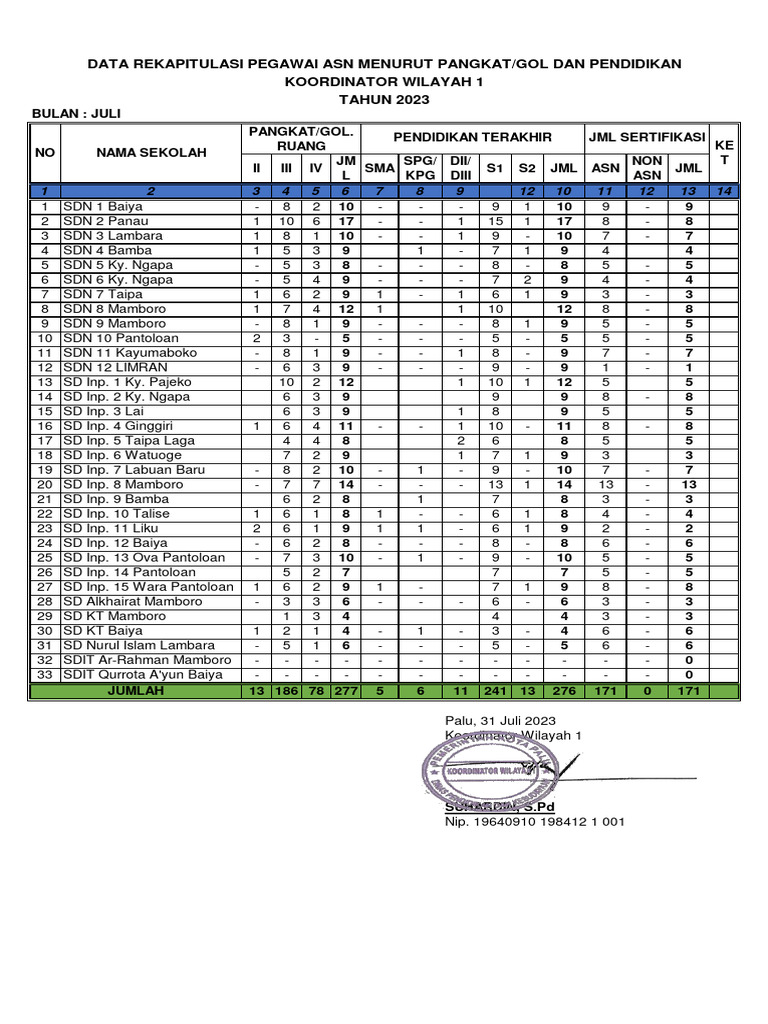 Rekap Data Pegawai ASN 2023 | PDF