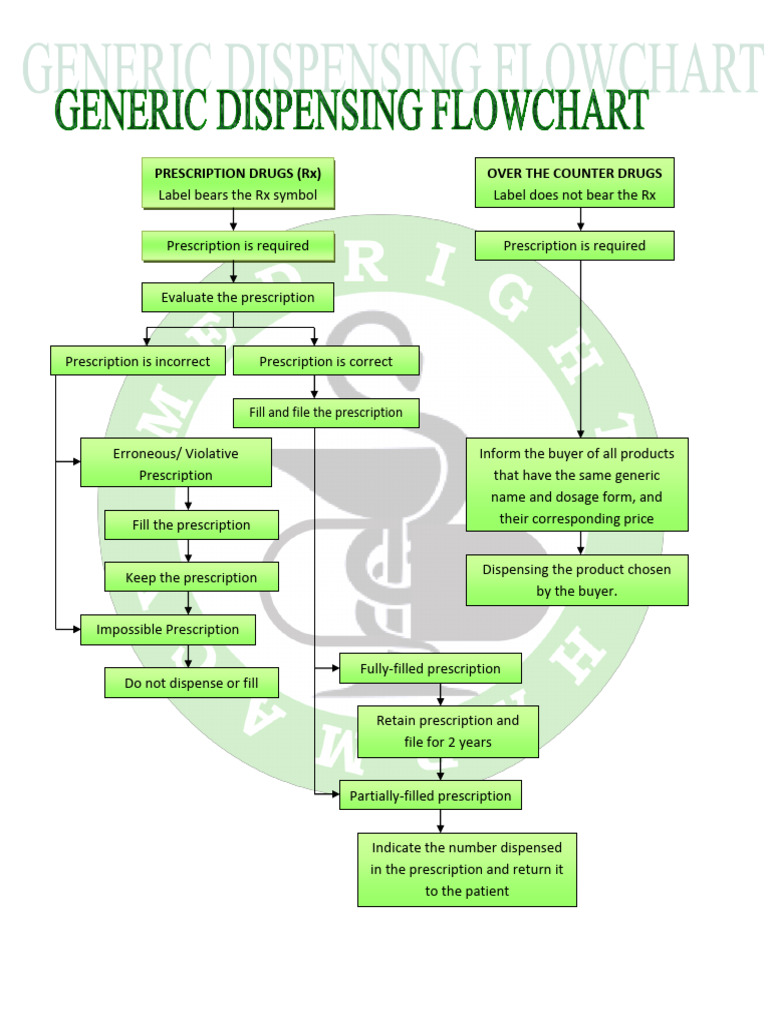 Generic Dispensing Flowchart | PDF