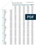 Evolución Del Paro Registrado Según Sectores. Últimos 10 Años