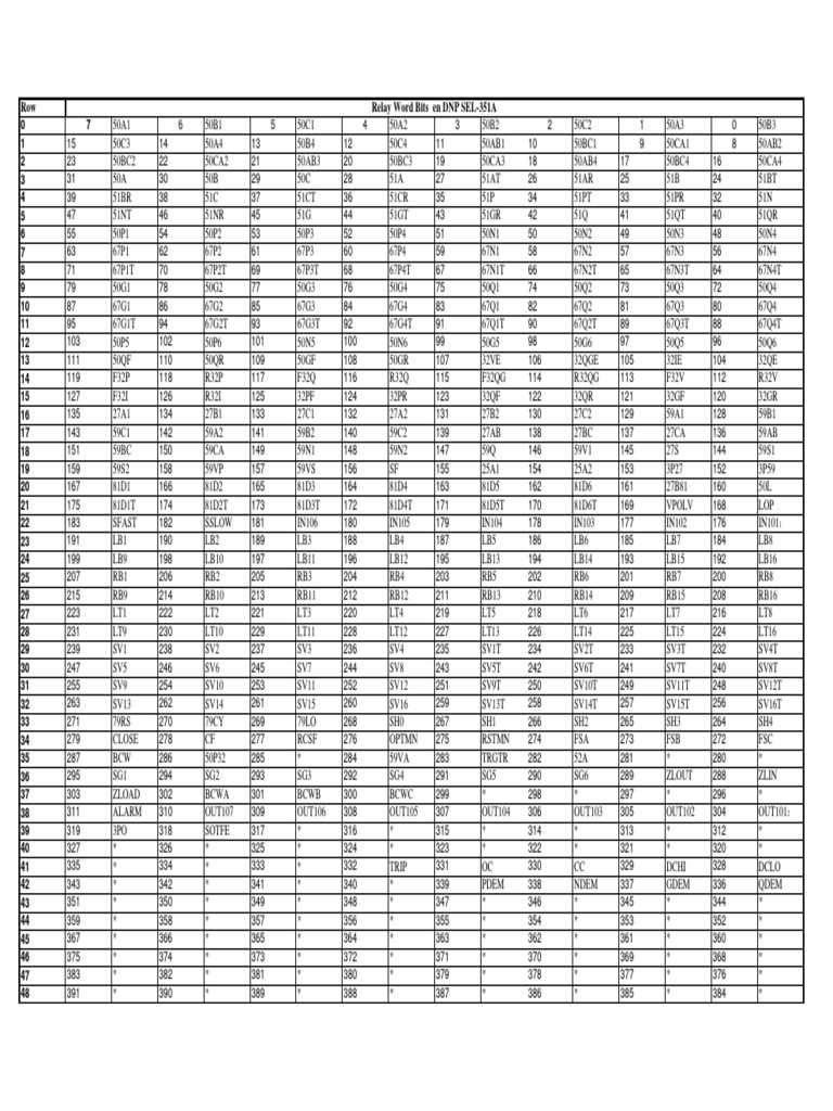 Relay Word Bits for DNP SEL-351A | PDF | Electrical Engineering