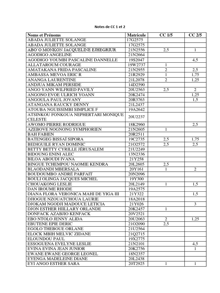 CC Scores for Students List | PDF