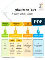 Infografik Kariespravention