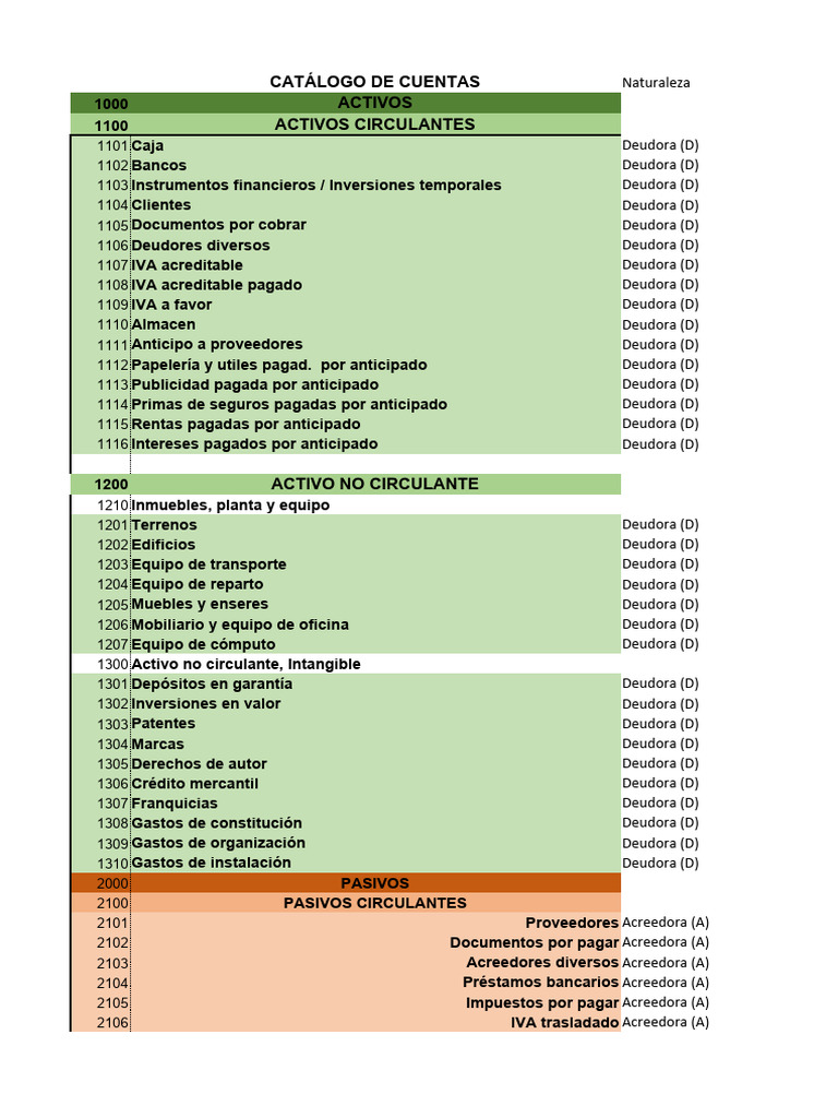 Catálogo de Cuentas Contables Detallado | PDF | Economía Financiera ...