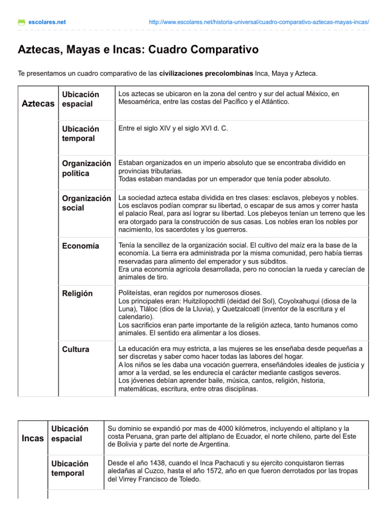 Comparativa Aztecas Mayas Incas Pdf Imperio Inca Civilización Maya