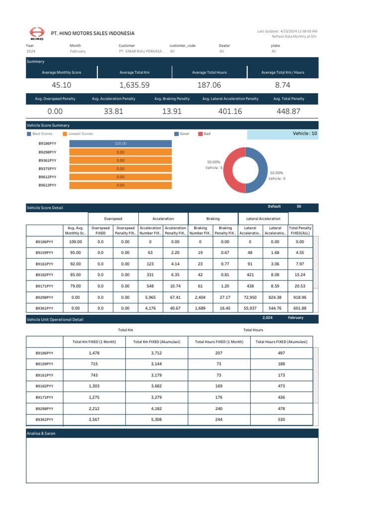 February 2024 Vehicle Score Report | PDF | Automotive Technologies ...