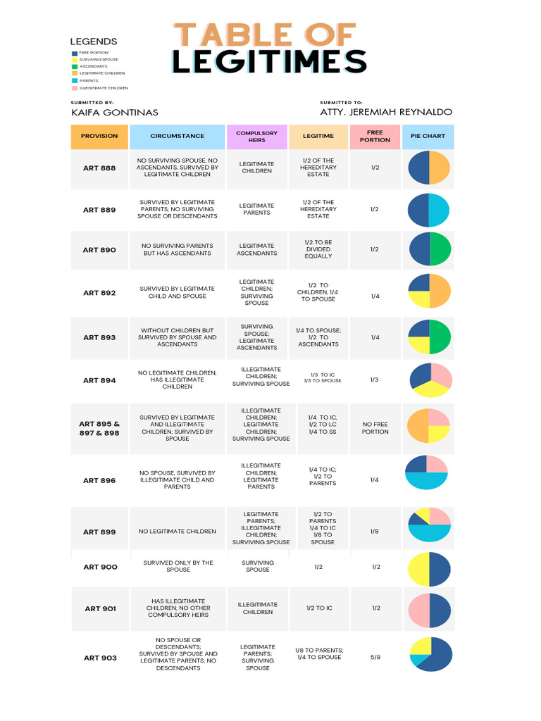 Intestate Succession Table Philippines | PDF | Family | Private Law
