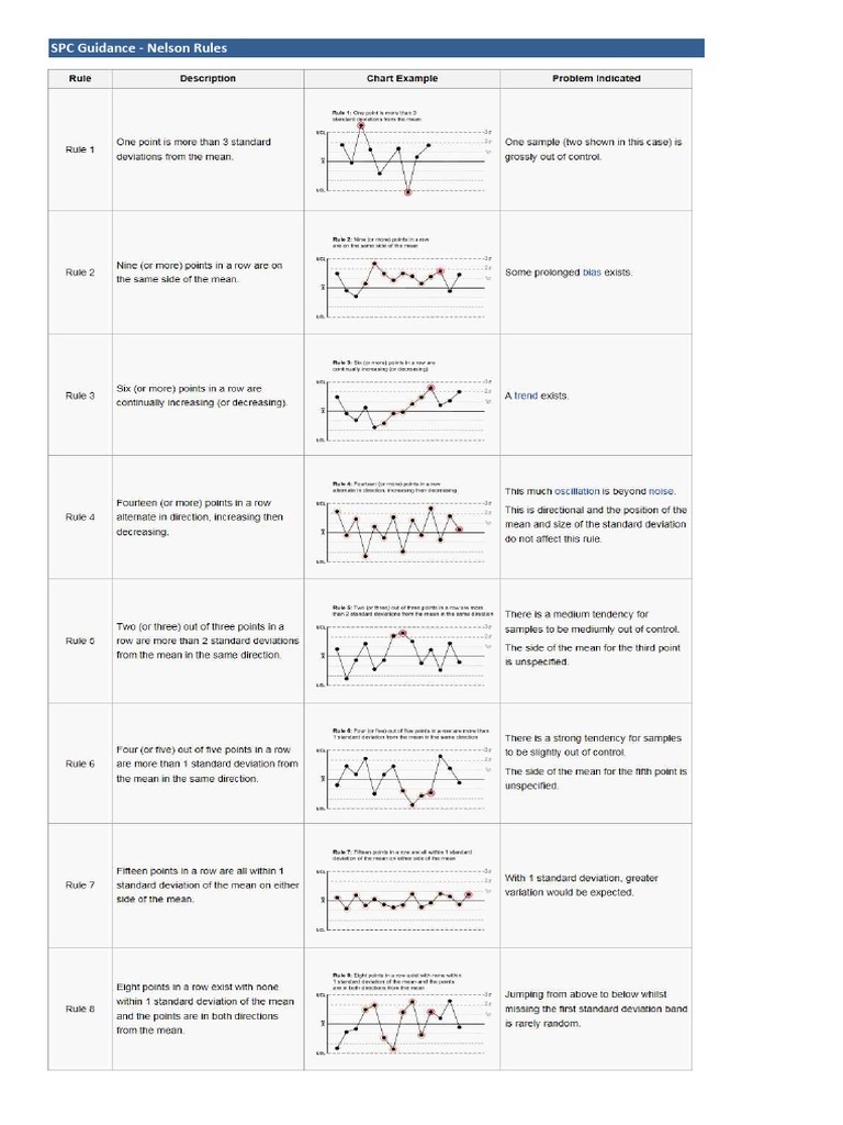 SPC Abnormality | PDF