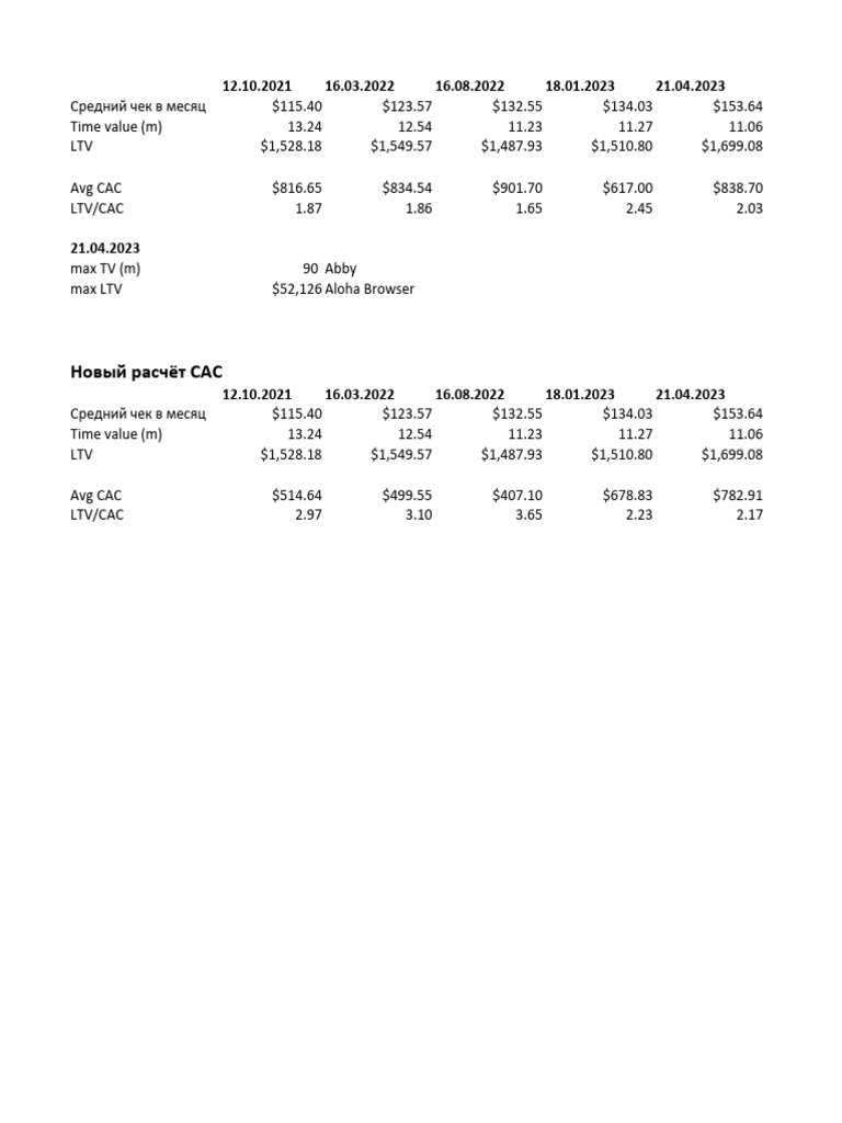 Monthly Average Check and LTV Analysis | PDF