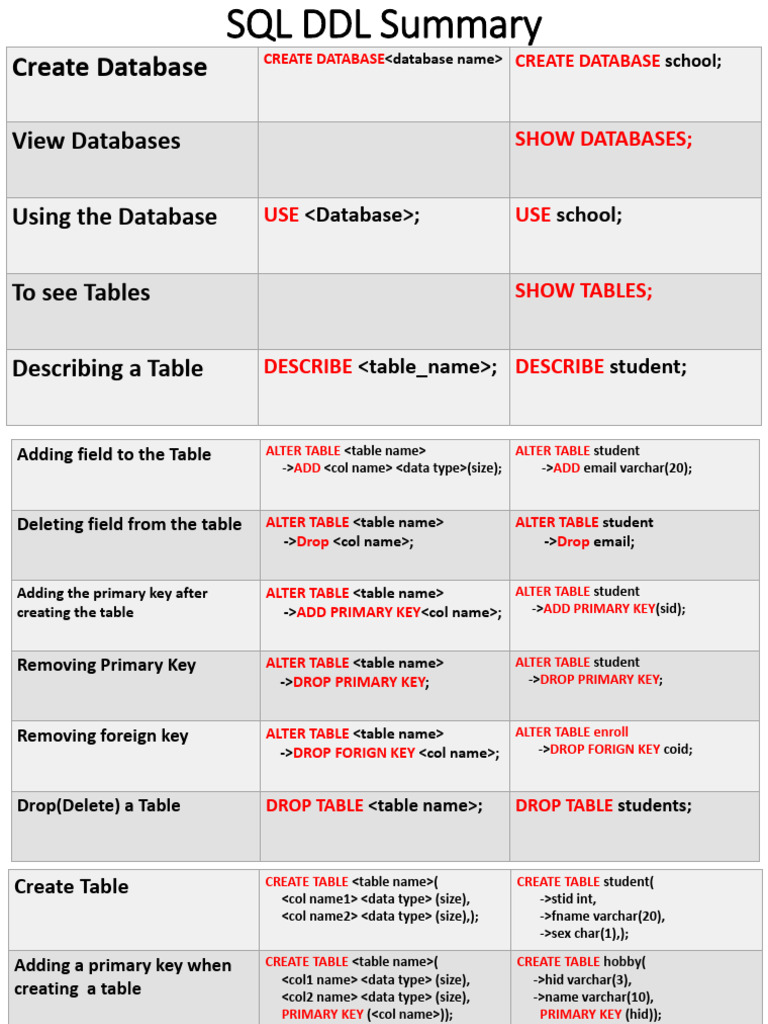 SQL DDL Summary | PDF | Computer Programming | Computing