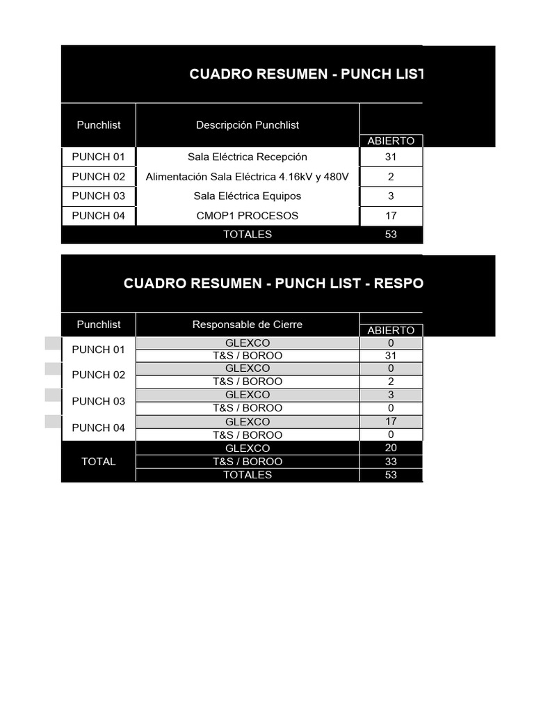 Resumen de Punch List Área Eléctrica | PDF | Ciencia de los Materiales ...