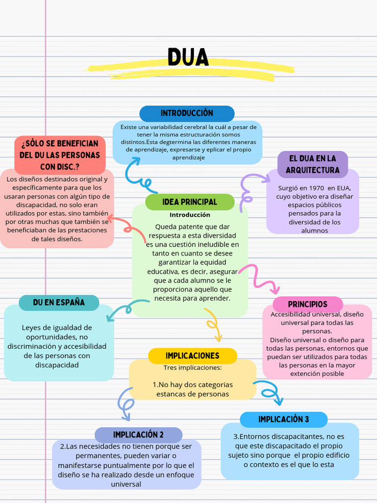 Mapa Conceptual del DUA | PDF | Invalidez | Plan de estudios
