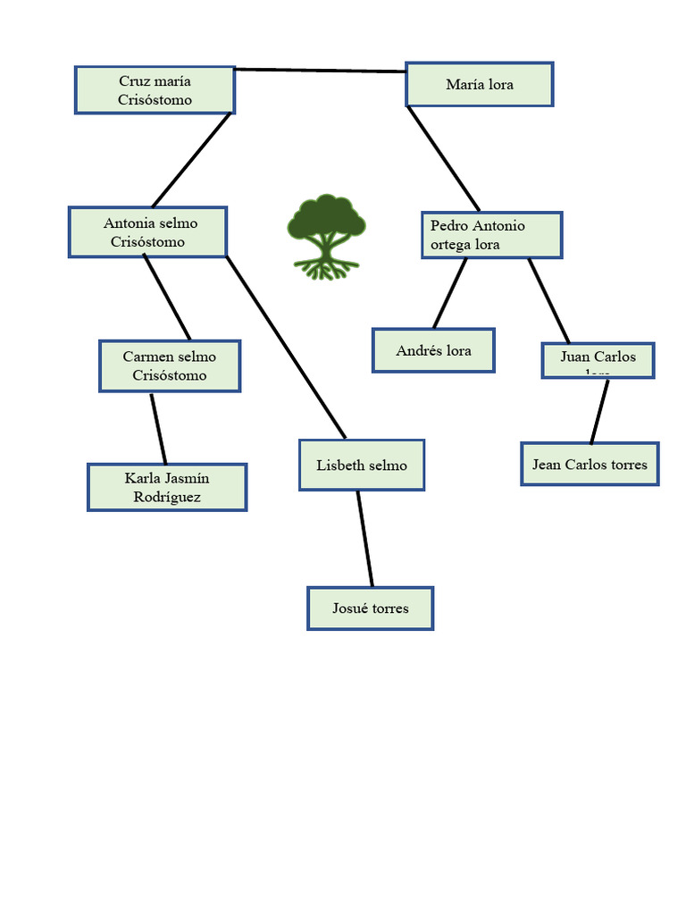 arbol genealogico | PDF