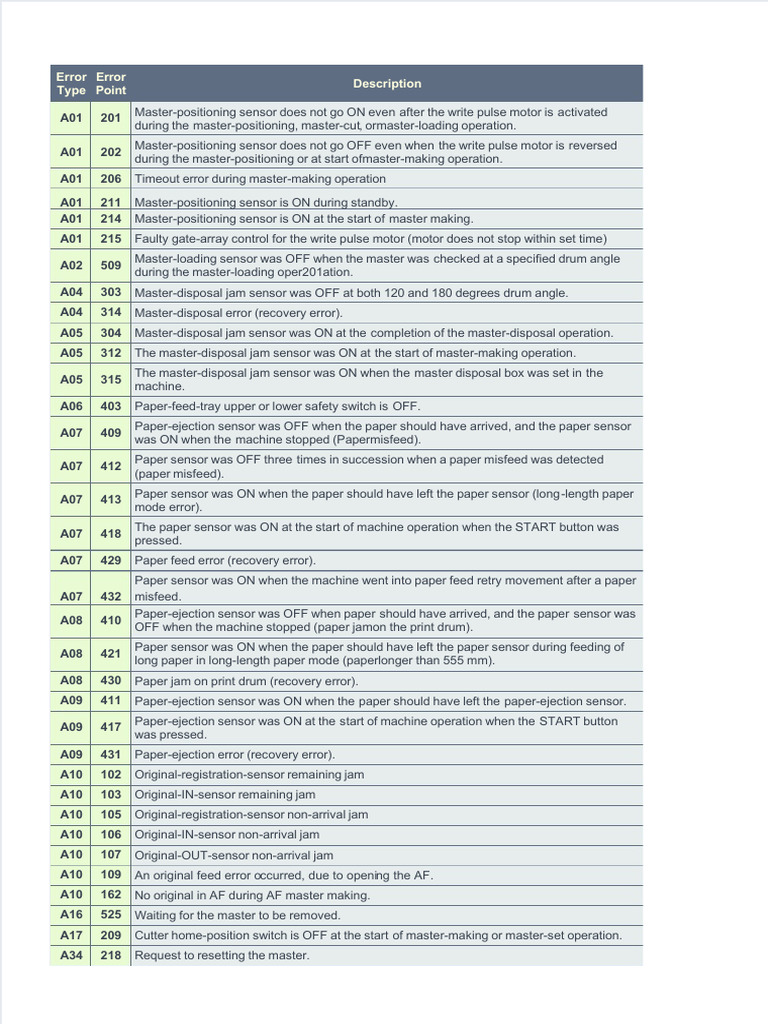 RZ Error Code List and Descriptions | PDF