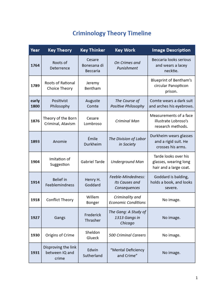 Criminology Theories Timeline Overview | PDF | Crimes | Crime & Violence