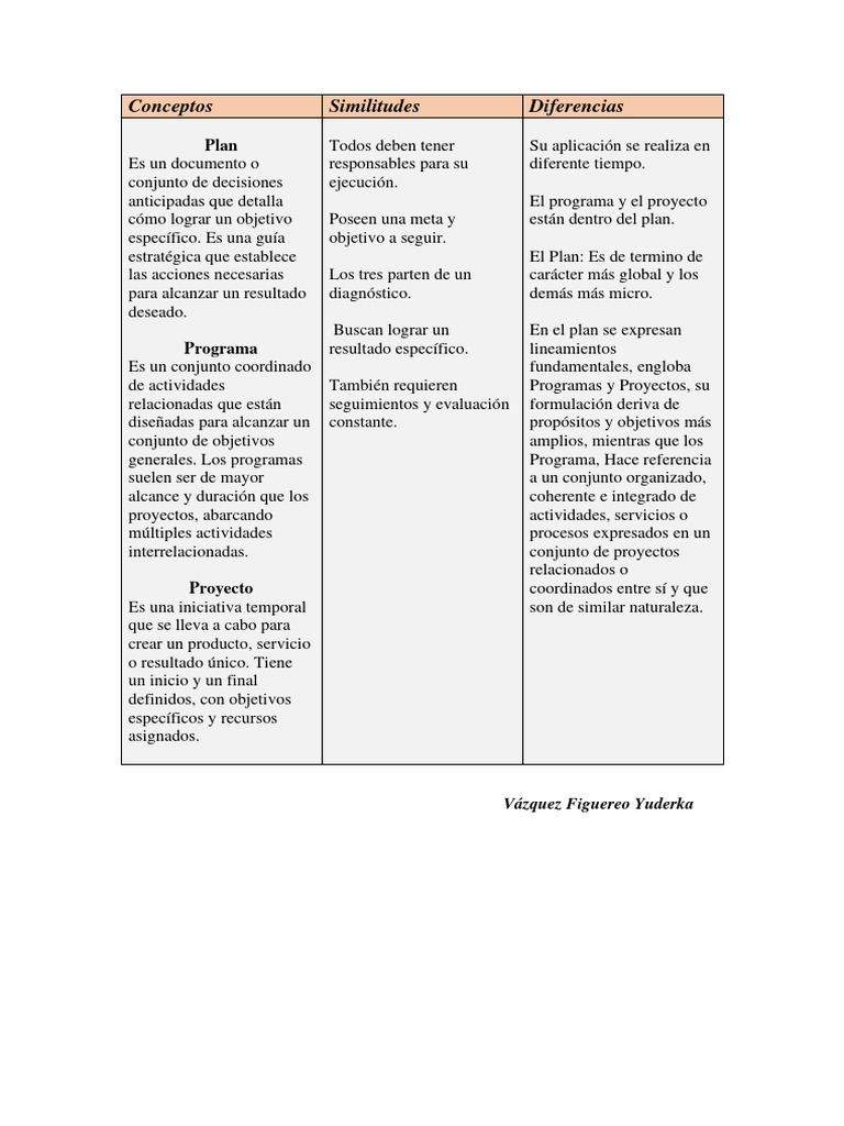Planes, Programas y Proyectos: Claves | PDF