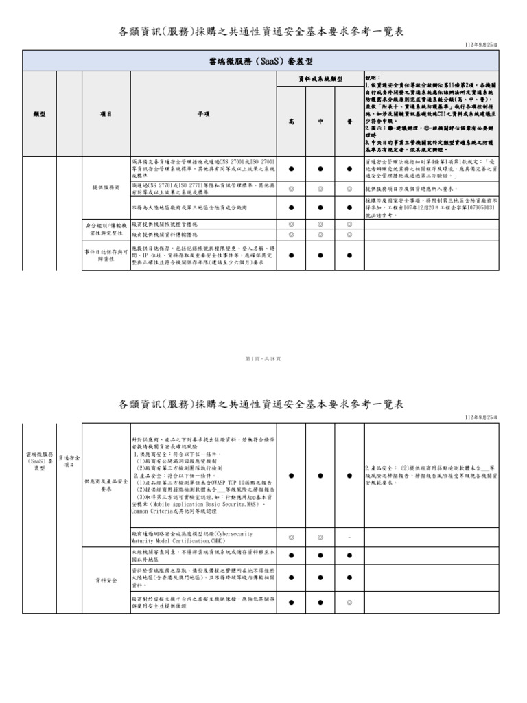 各類資訊(服務) 採購之共通性資通安全基本要求參考一覽表(1120926) | PDF