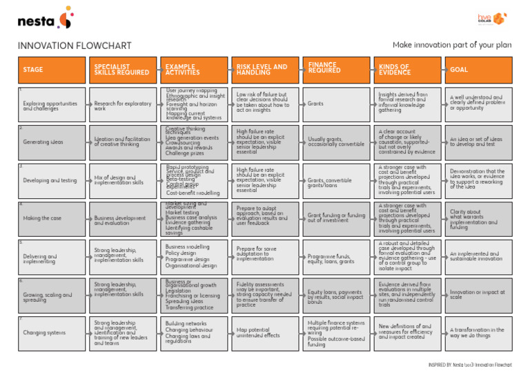 Innovation Flowchart Pdf Innovation Creativity