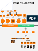 Linea Temporal de La Filosofia