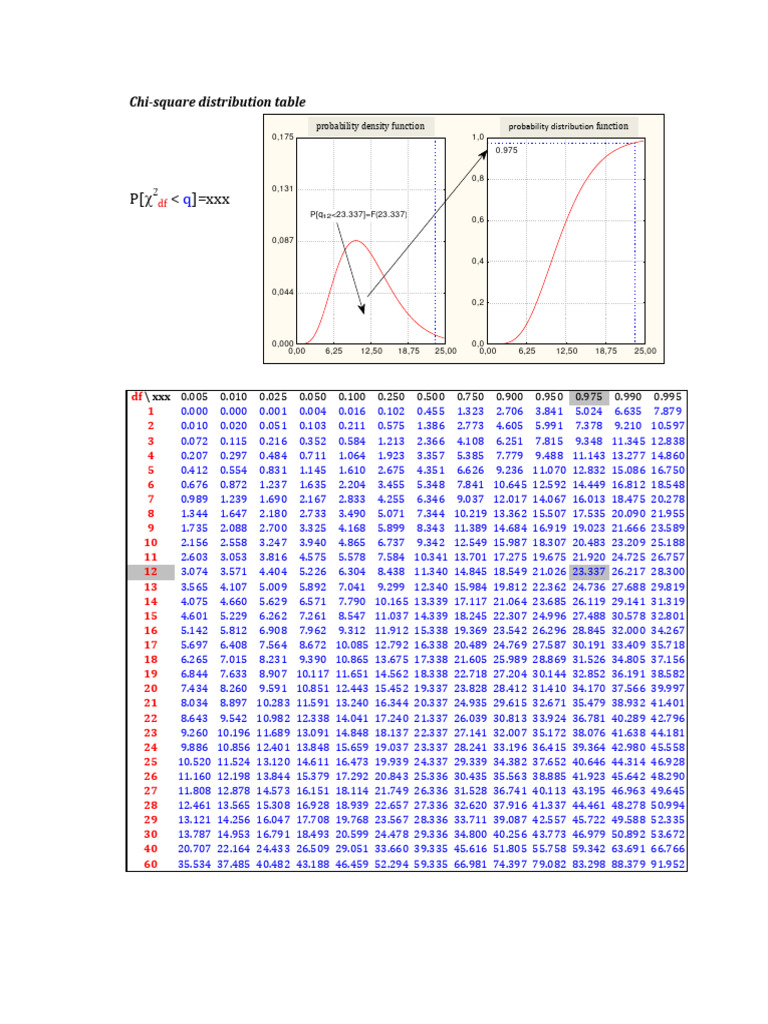 Tableau de distribution du Chi-deux | PDF