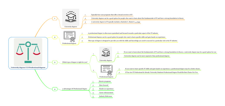 University vs. Professional IT Degrees | PDF | Academic Degree | University