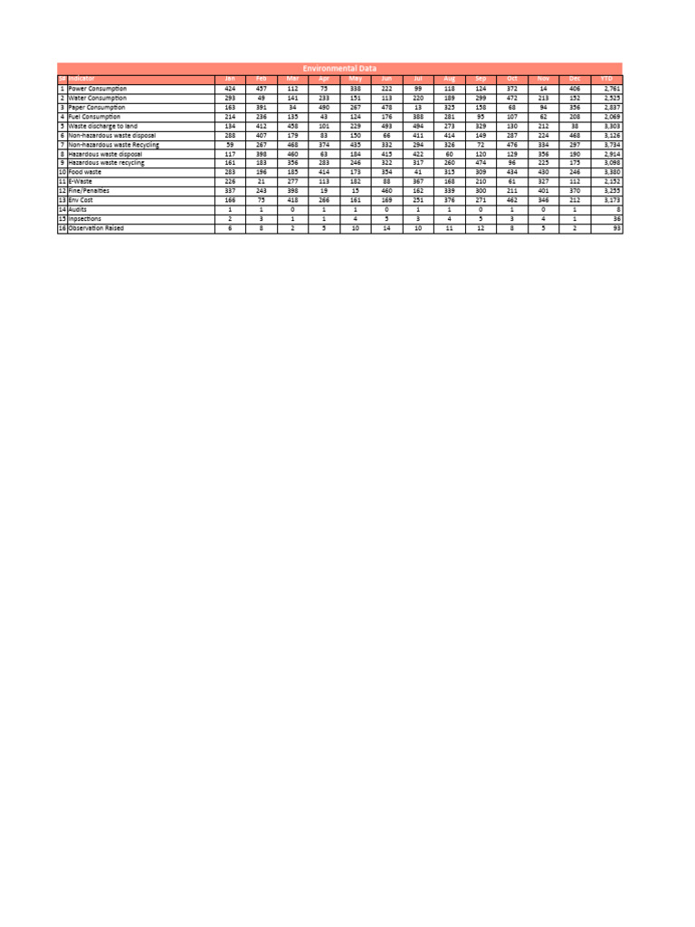 Monthly Environmental Consumption Data | PDF | Waste | Waste Management