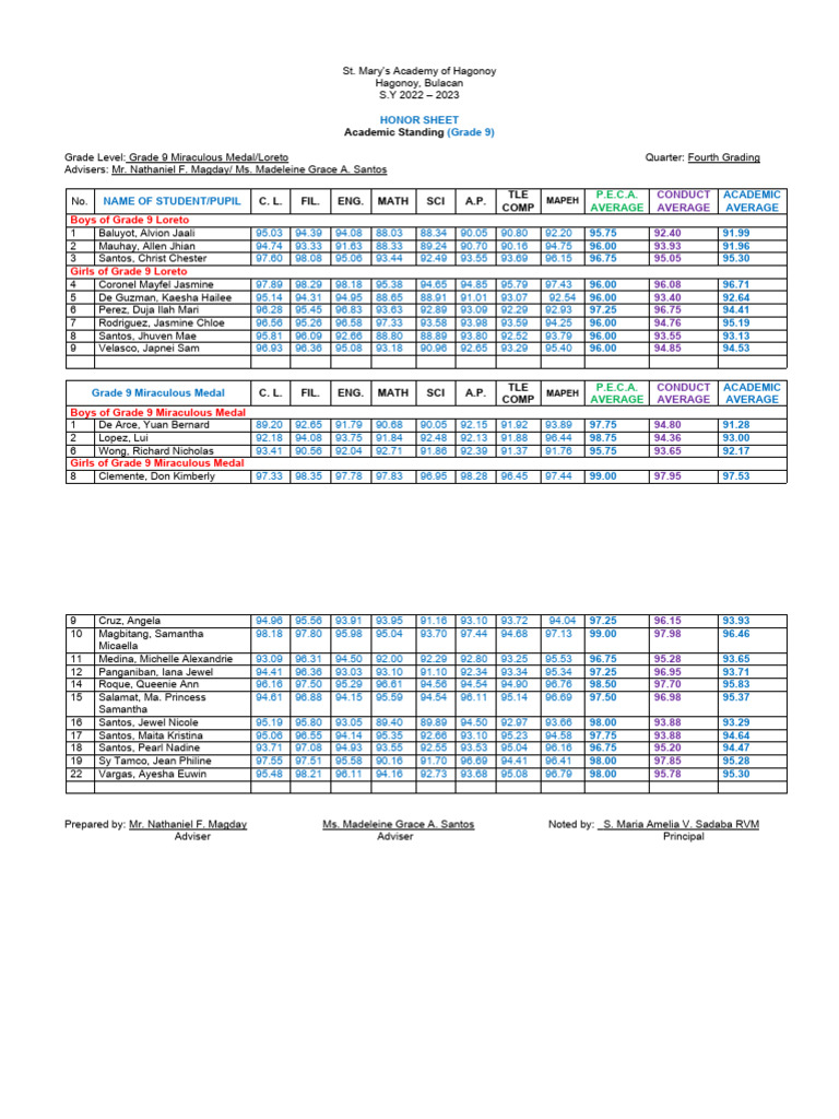 Grade 9 Honor Sheet 2022-2023 | PDF | Mary, Mother Of Jesus