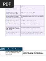 Primary Memory Is The Main Memory and Stores Data Temporarily. Secondary Memory Is The External Memory and Stores Data Permanently