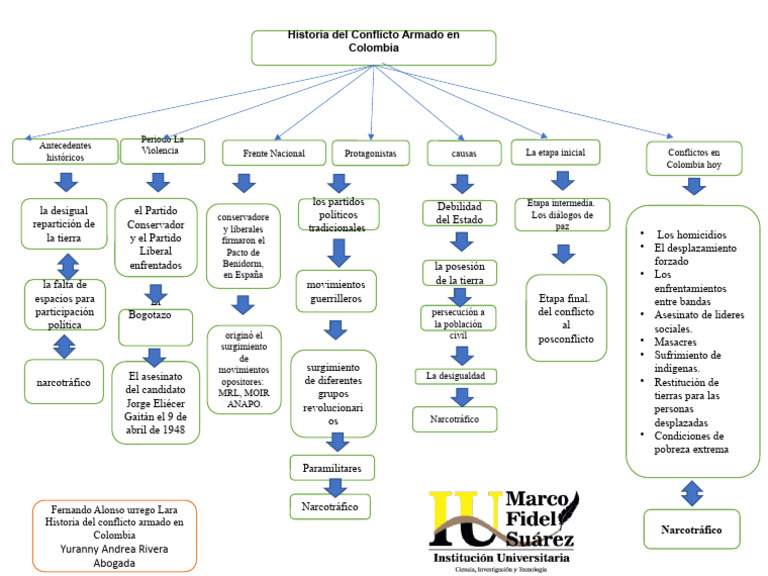 Historia Del Conflicto Armado en Colombia Mapa Copt | PDF | Colombia ...