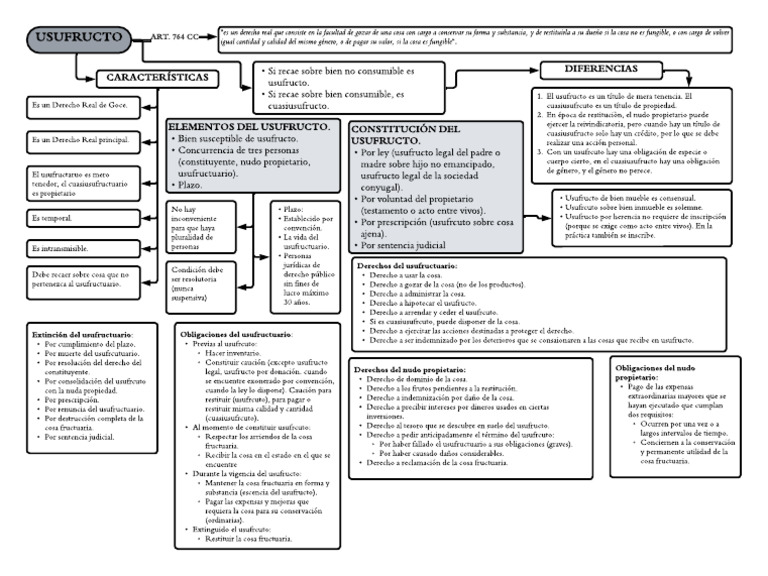 Mapa Usufructo | PDF | Propiedad | Derecho Civil (Common Law)