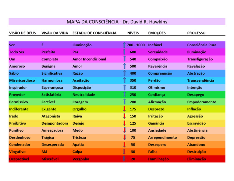 Mapa da Consciência de David Hawkins | PDF