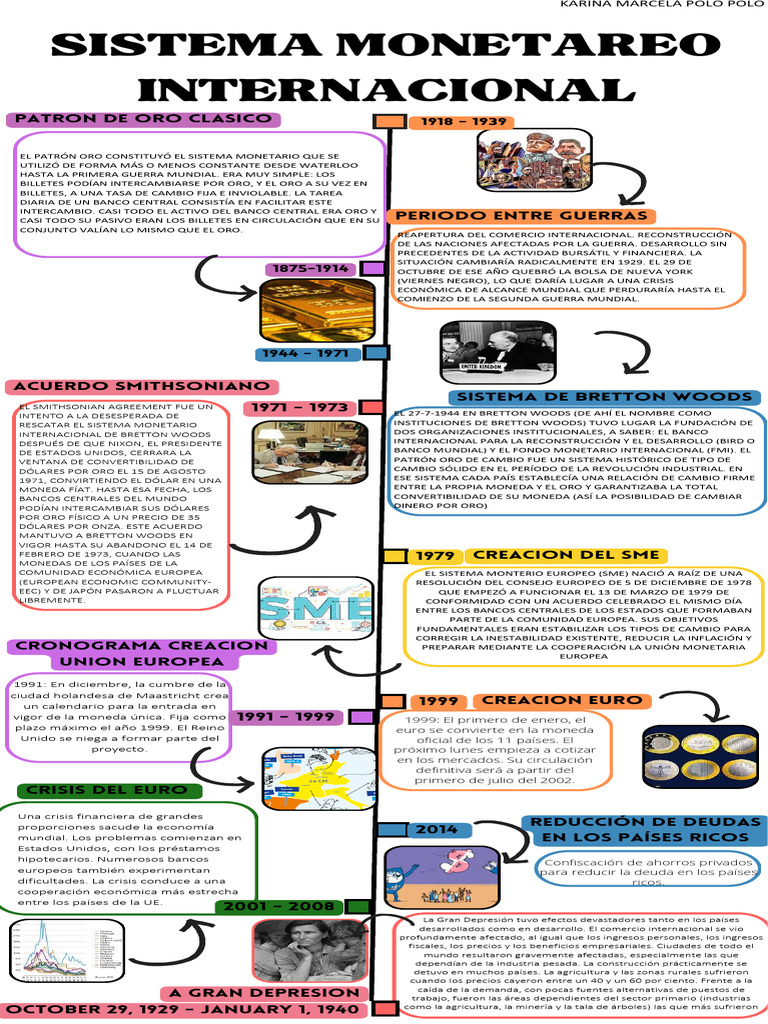 Karina Marcela Polo Polo Sistema Monetario Internacional PDF Moneda Gran depresion