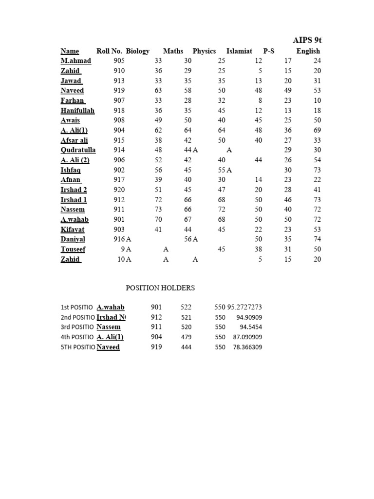 Result List of 9th Class | PDF