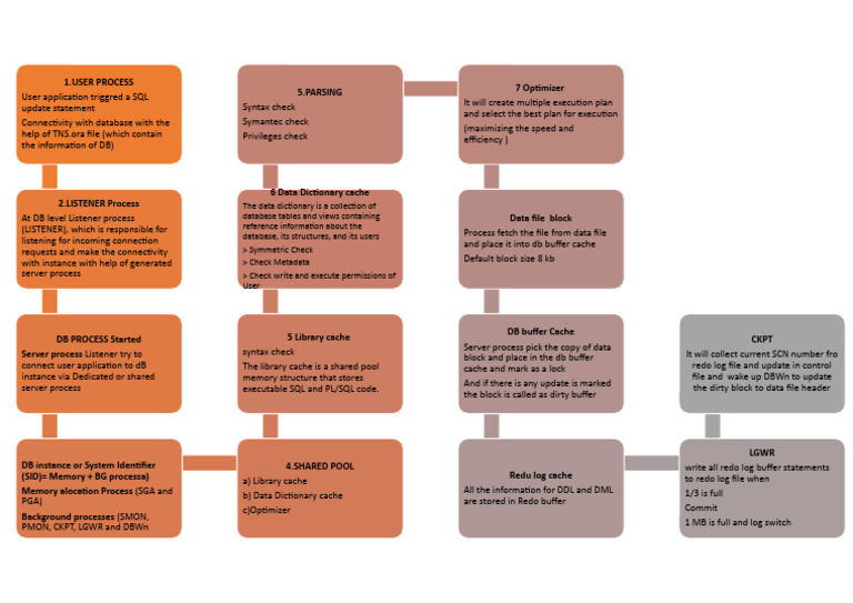 DB architect query flow | PDF | Cache (Computing) | Sql