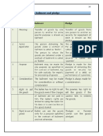 Difference Between Bailment and Pledge