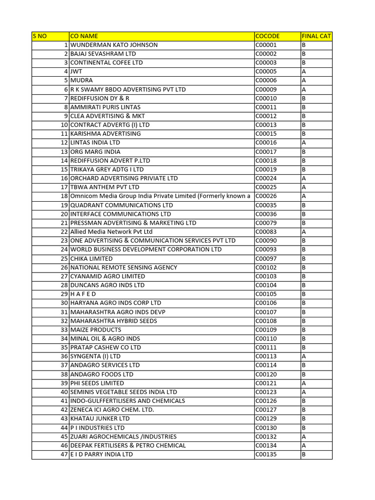 Company Codes and Categories List | PDF | Banks | Banking