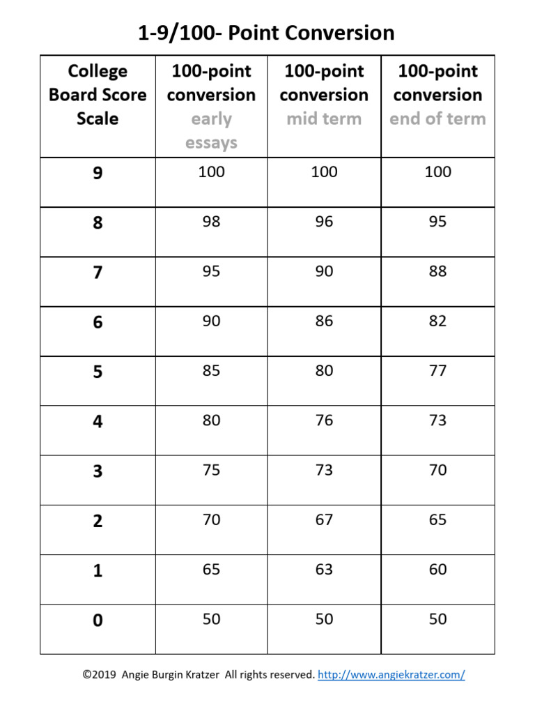 Score scale conversion chart pdf