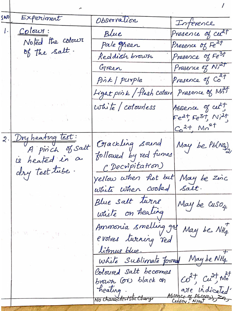 Salt Analysis - Procedure | PDF