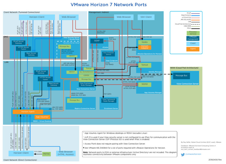 Vmware Horizon 7 View Network Ports Diagram | Download Free PDF ...