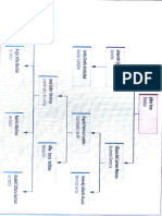 Organigrama de Dactos