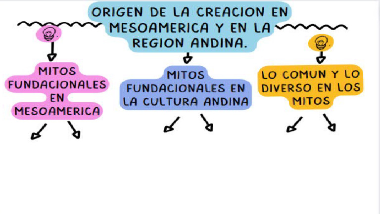 Origen de La Creacion en Mesoamerica y La Region Andina | PDF