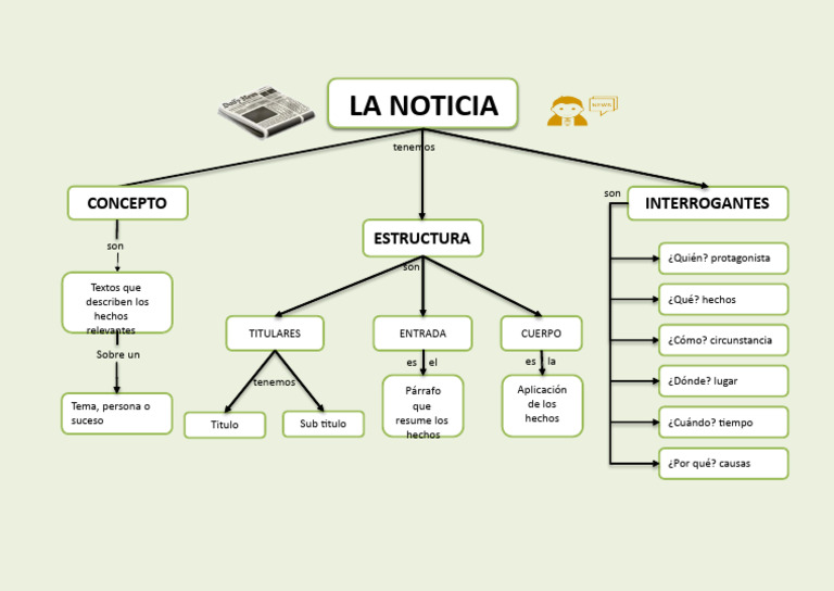 Mapa Conceptual de la Noticia | PDF
