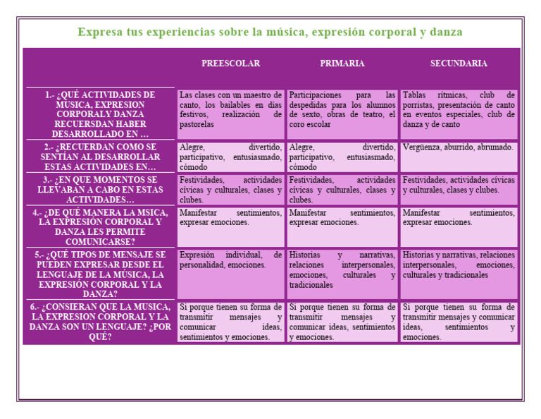 Actividades de Música y Danza en Educación | PDF | Bailes | Las emociones