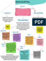 Mapa Conceptual Higiene Industrial.